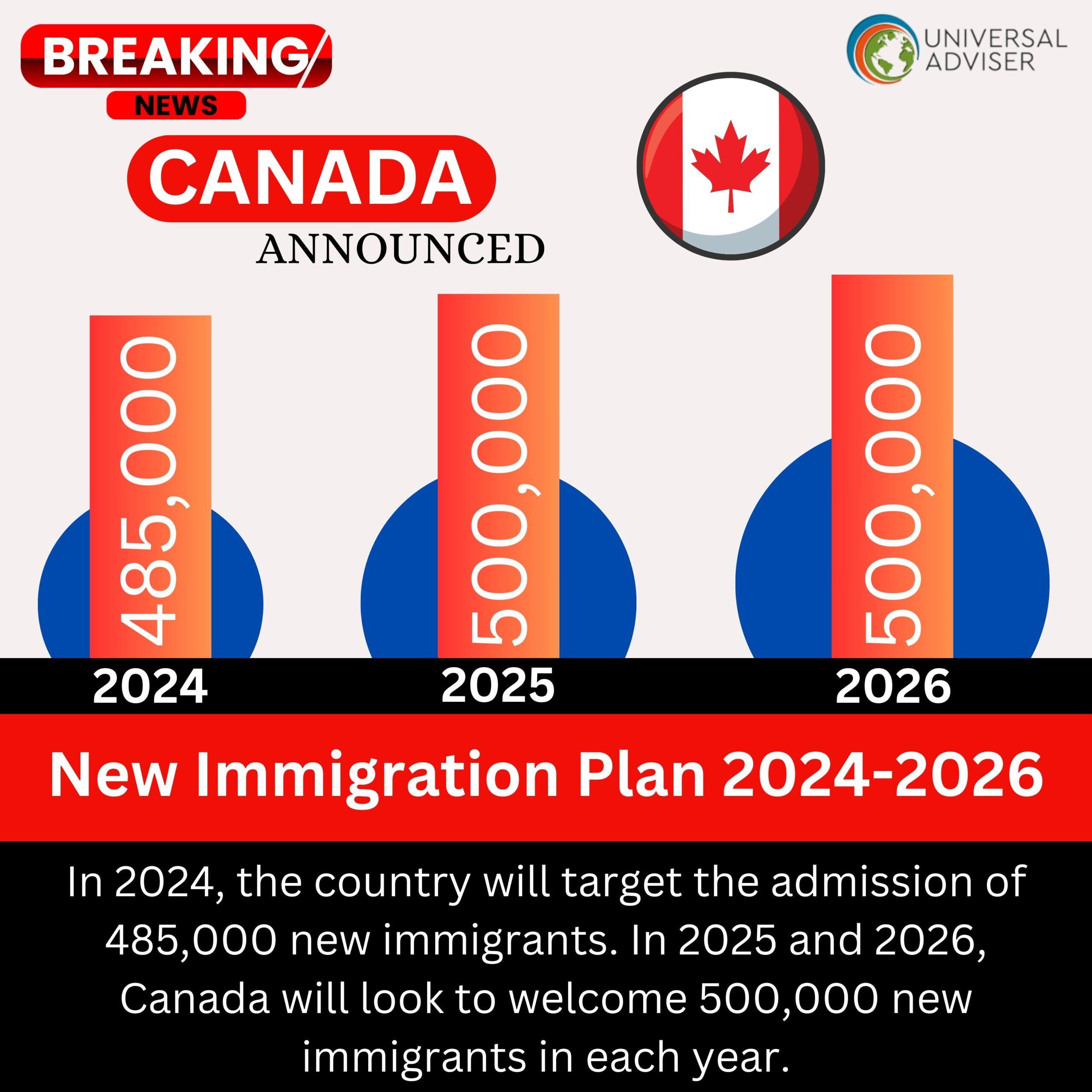 Canada's Immigration Targets
